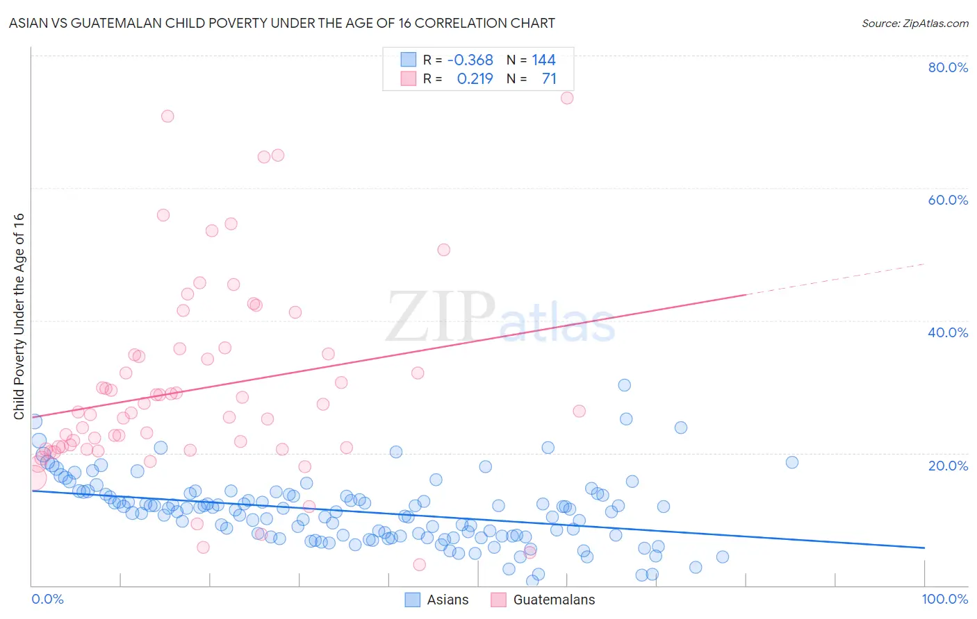 Asian vs Guatemalan Child Poverty Under the Age of 16