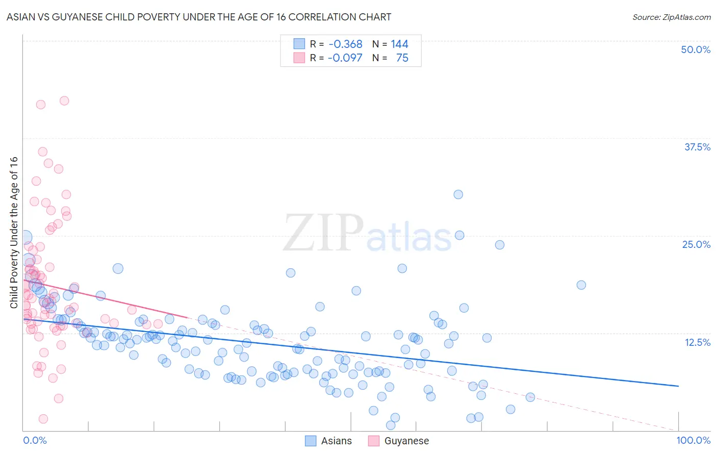 Asian vs Guyanese Child Poverty Under the Age of 16
