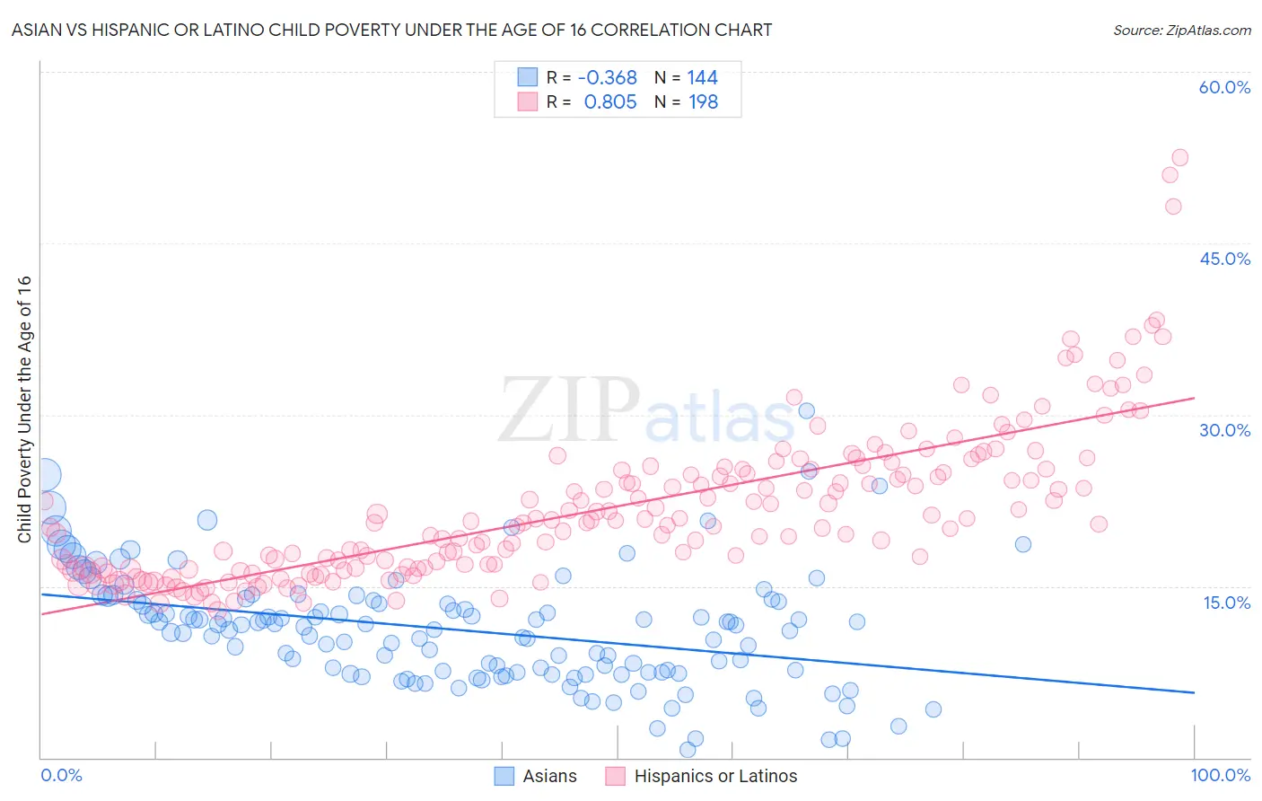 Asian vs Hispanic or Latino Child Poverty Under the Age of 16