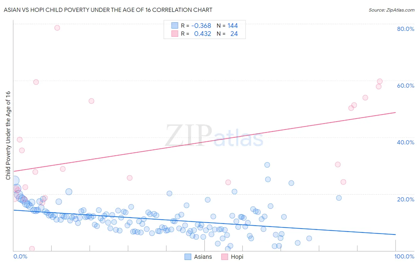 Asian vs Hopi Child Poverty Under the Age of 16
