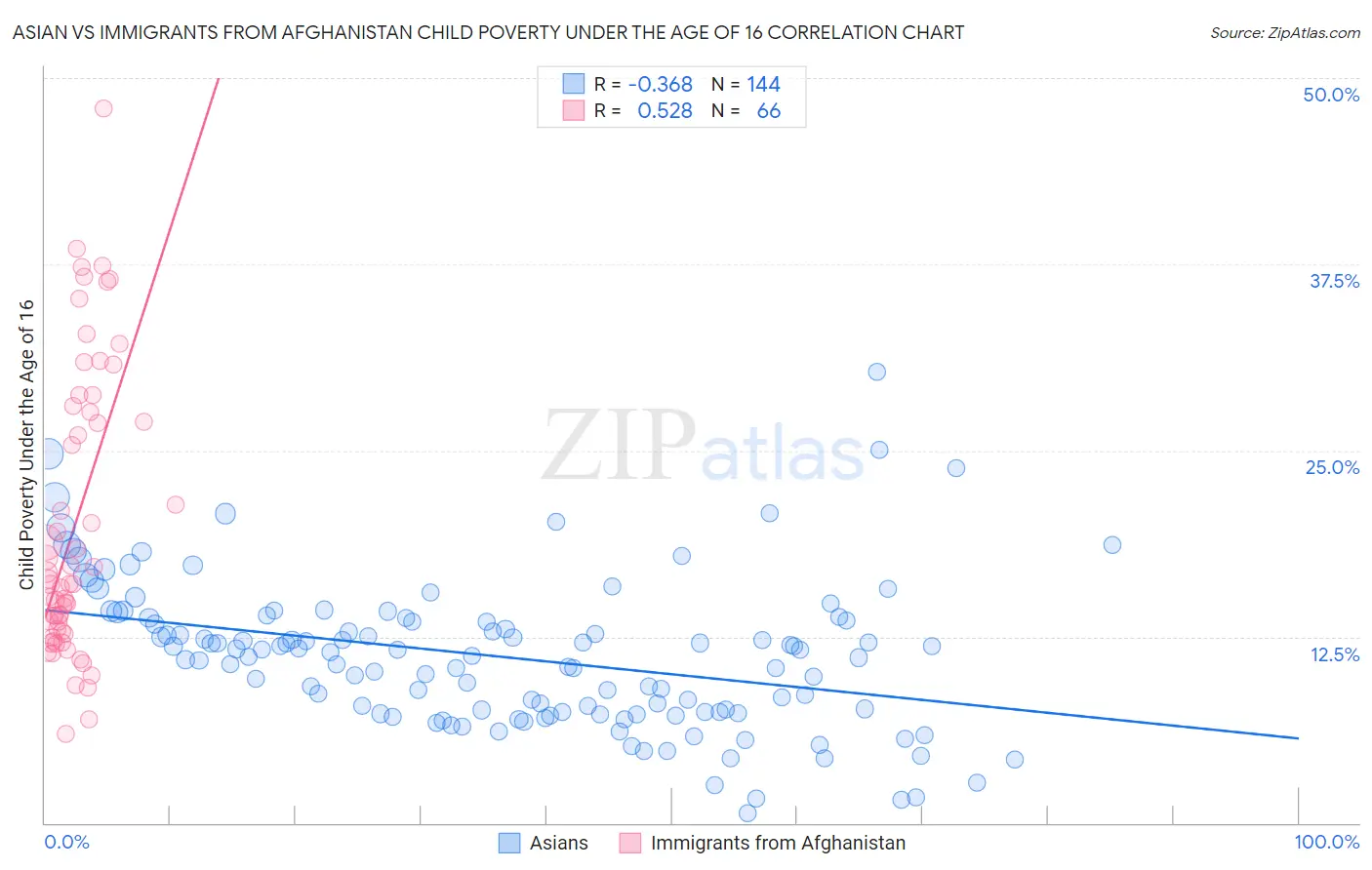 Asian vs Immigrants from Afghanistan Child Poverty Under the Age of 16