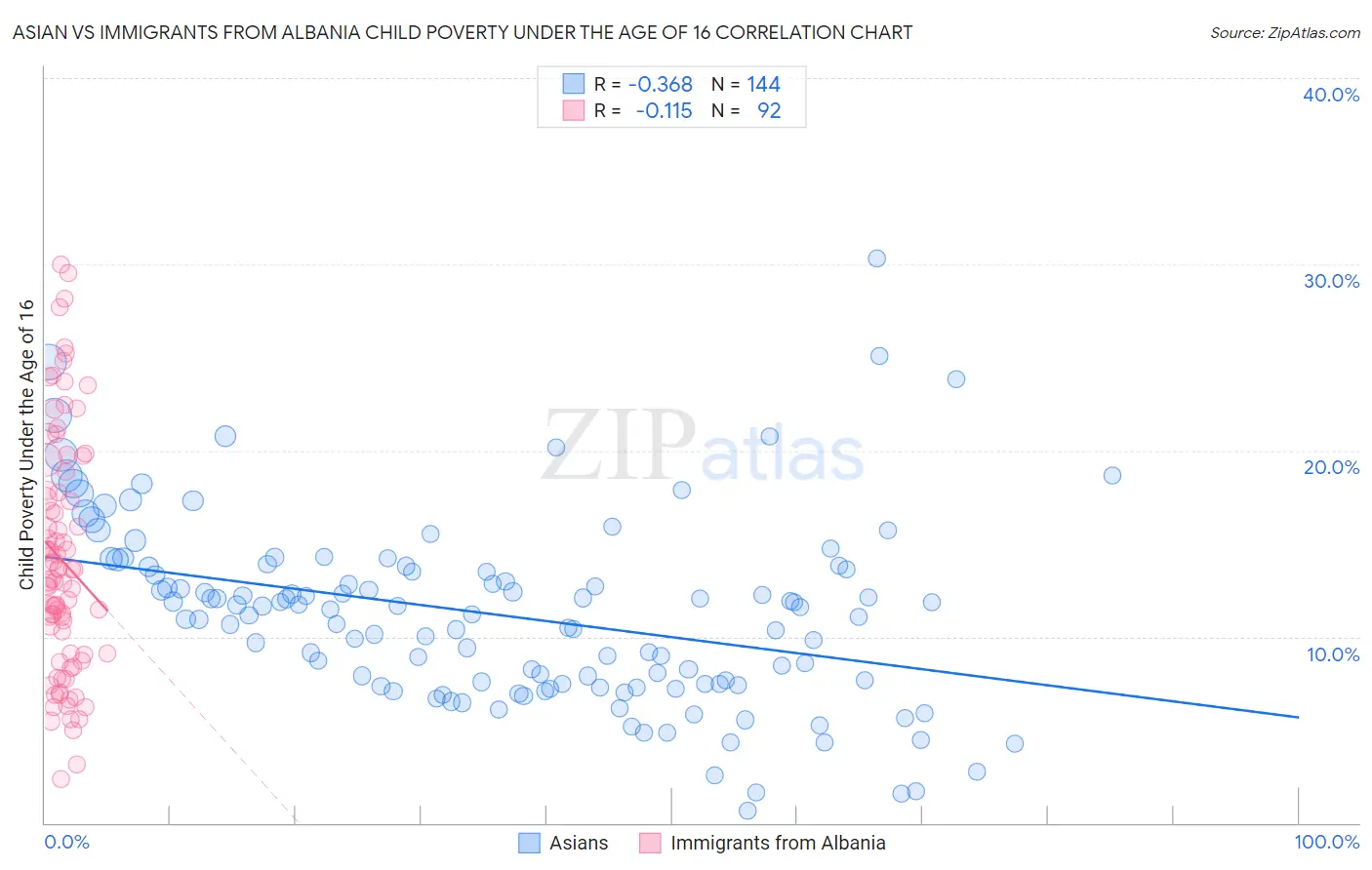 Asian vs Immigrants from Albania Child Poverty Under the Age of 16