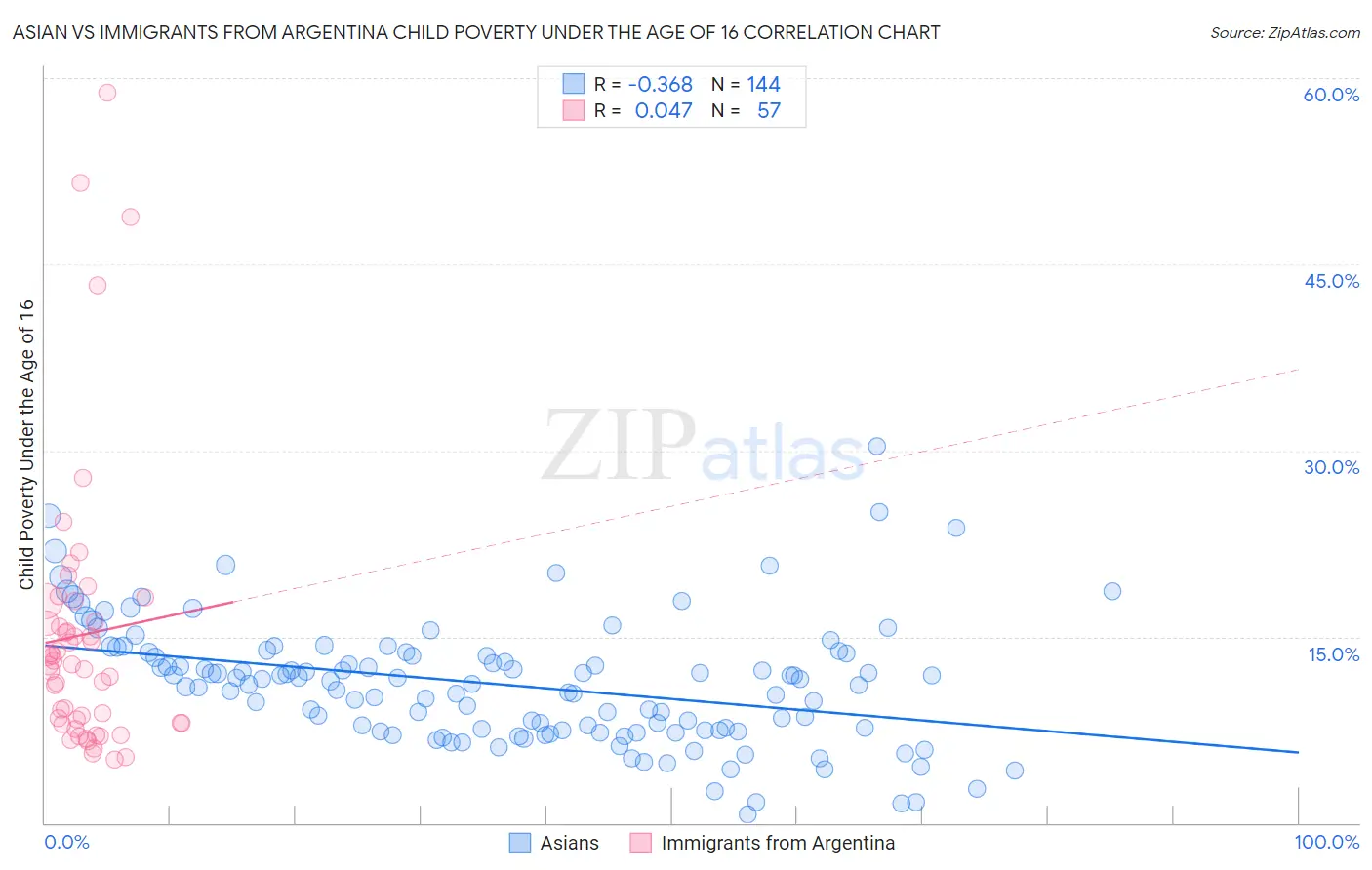 Asian vs Immigrants from Argentina Child Poverty Under the Age of 16