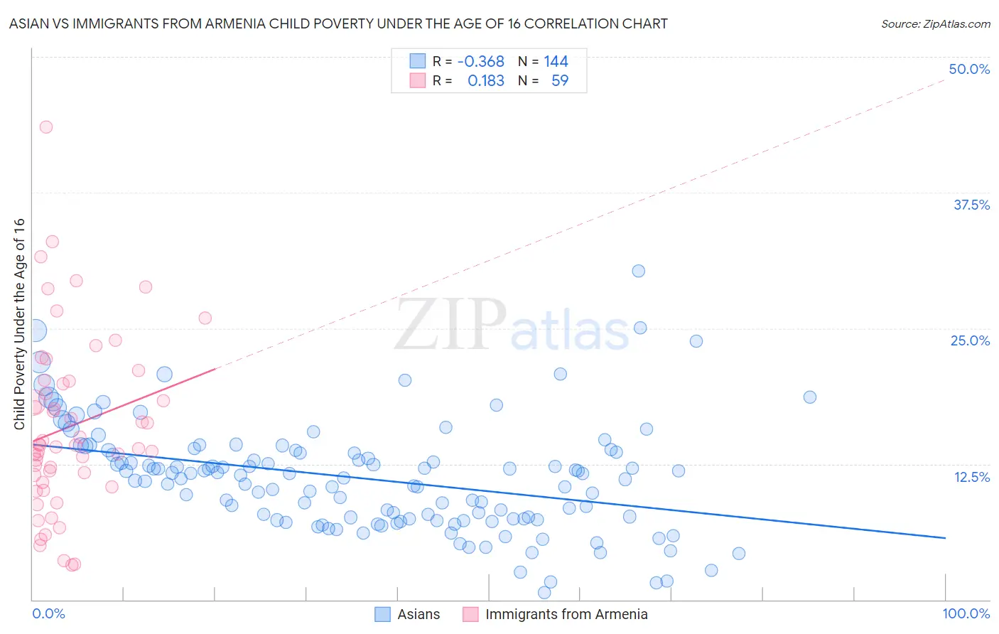 Asian vs Immigrants from Armenia Child Poverty Under the Age of 16