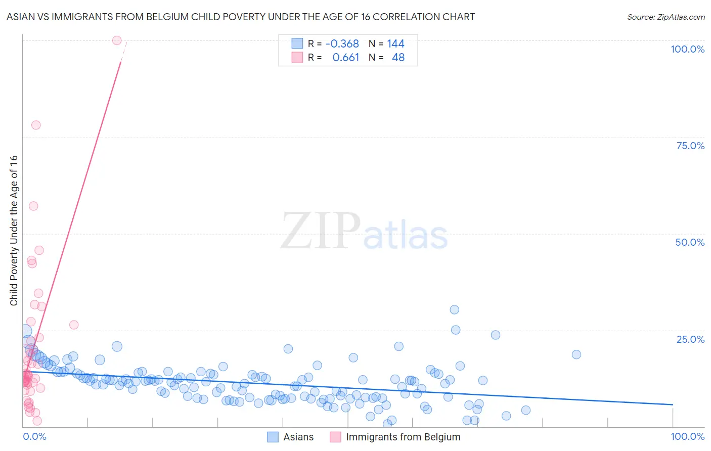 Asian vs Immigrants from Belgium Child Poverty Under the Age of 16