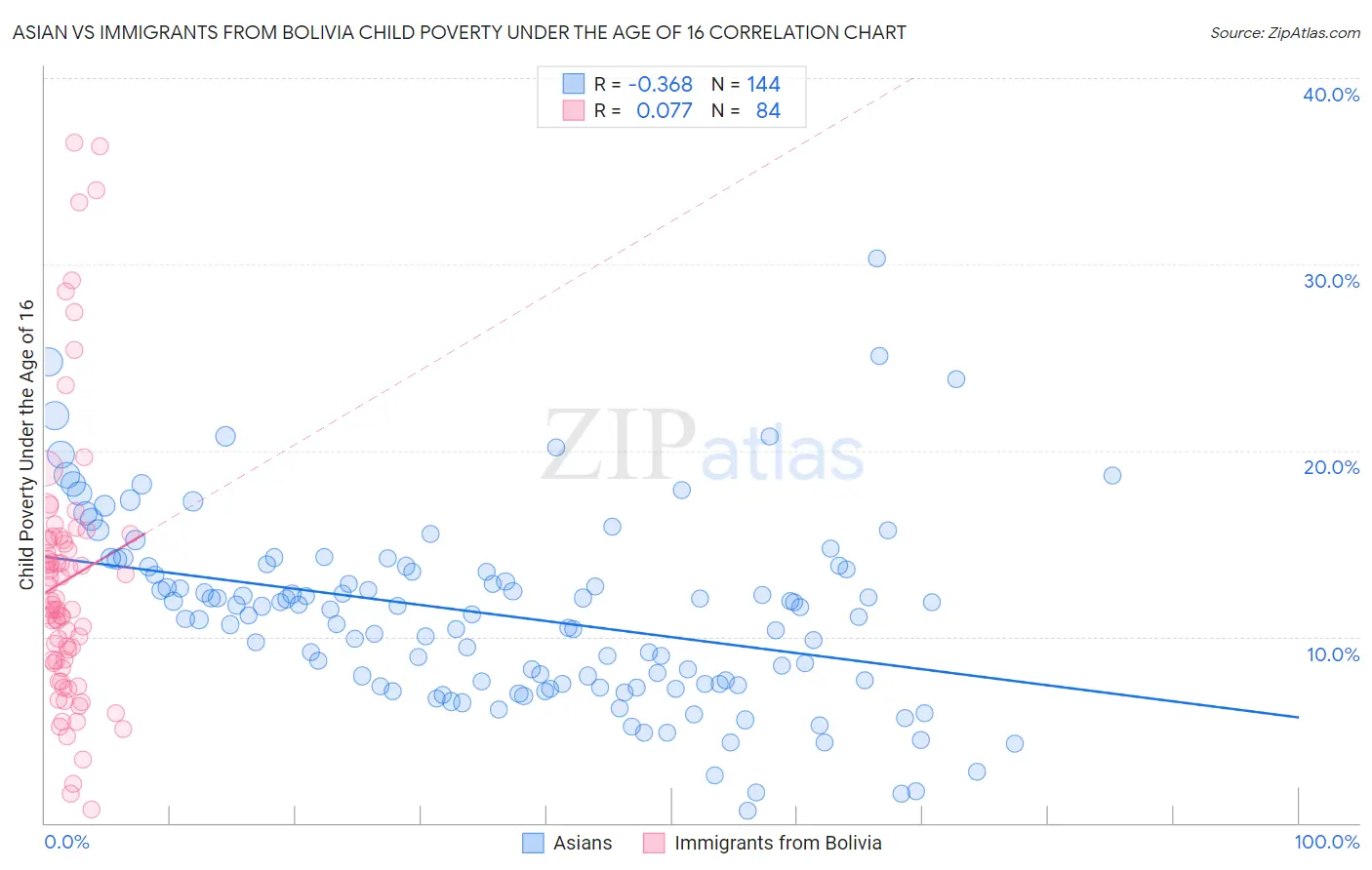 Asian vs Immigrants from Bolivia Child Poverty Under the Age of 16