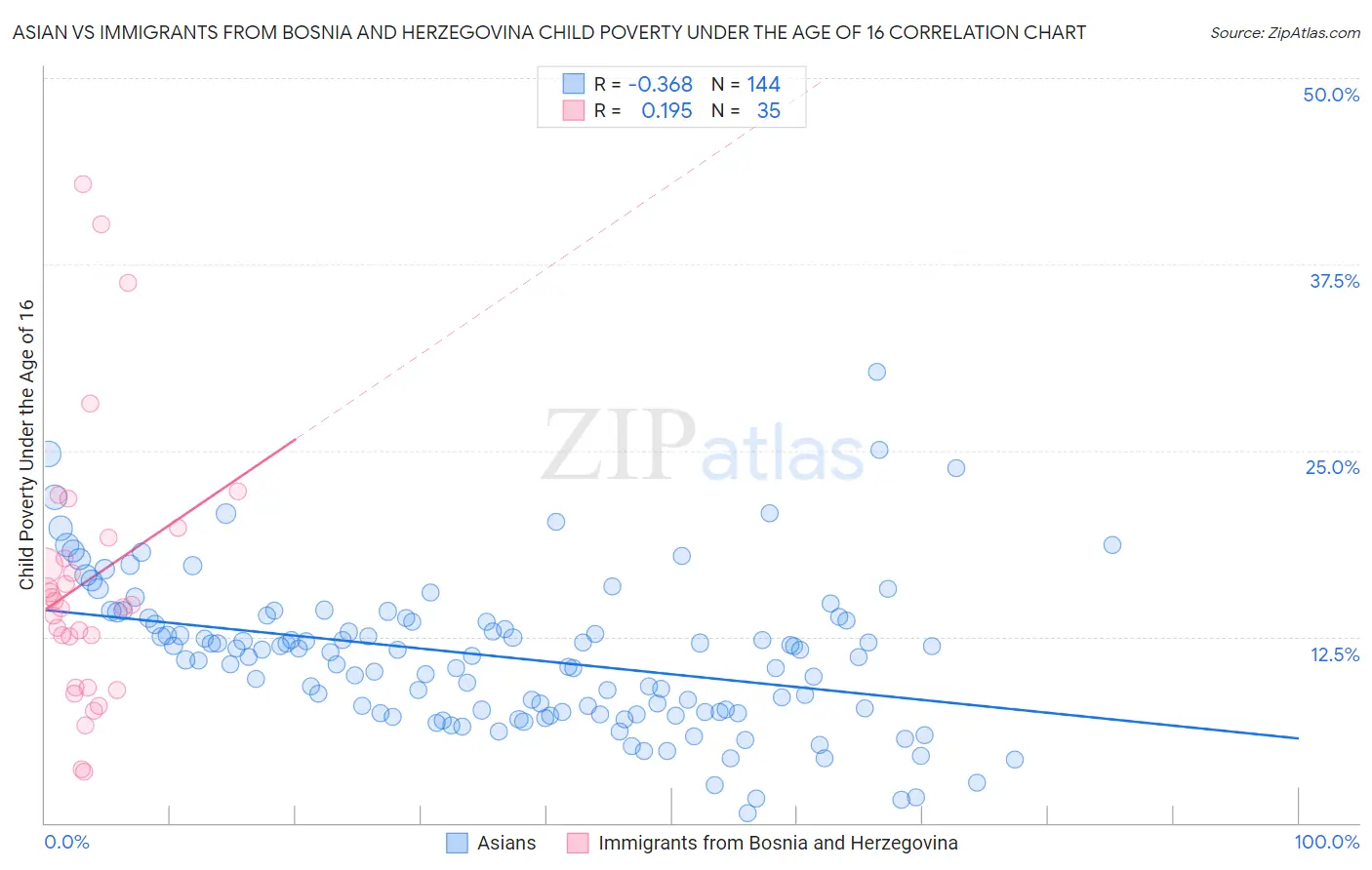 Asian vs Immigrants from Bosnia and Herzegovina Child Poverty Under the Age of 16