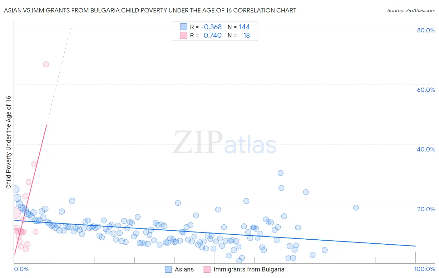 Asian vs Immigrants from Bulgaria Child Poverty Under the Age of 16