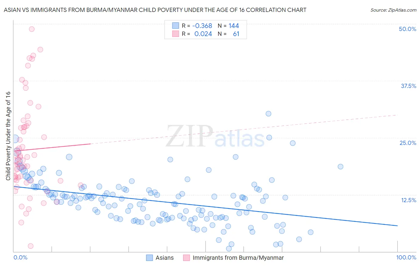Asian vs Immigrants from Burma/Myanmar Child Poverty Under the Age of 16