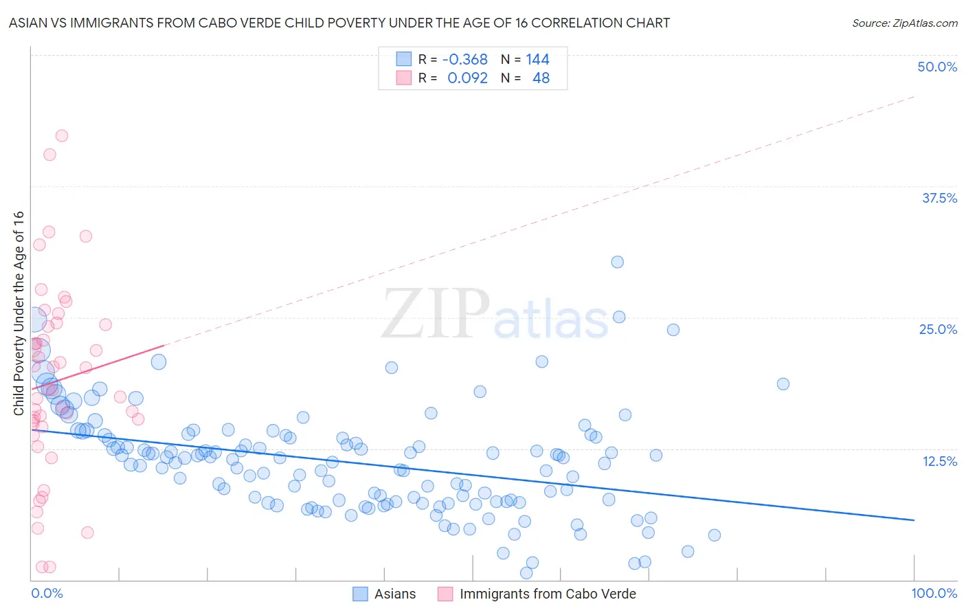 Asian vs Immigrants from Cabo Verde Child Poverty Under the Age of 16