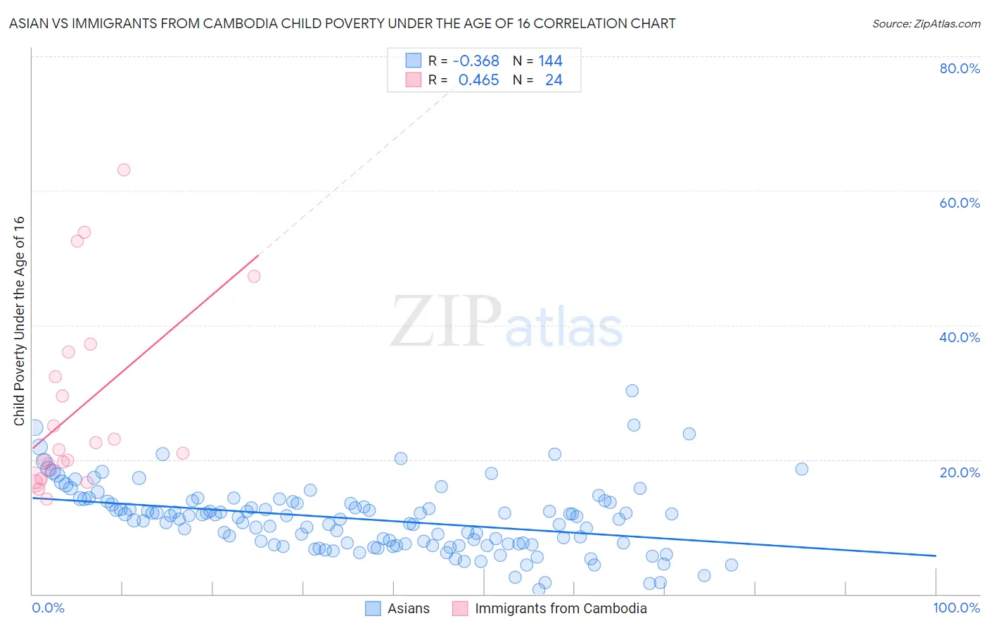 Asian vs Immigrants from Cambodia Child Poverty Under the Age of 16