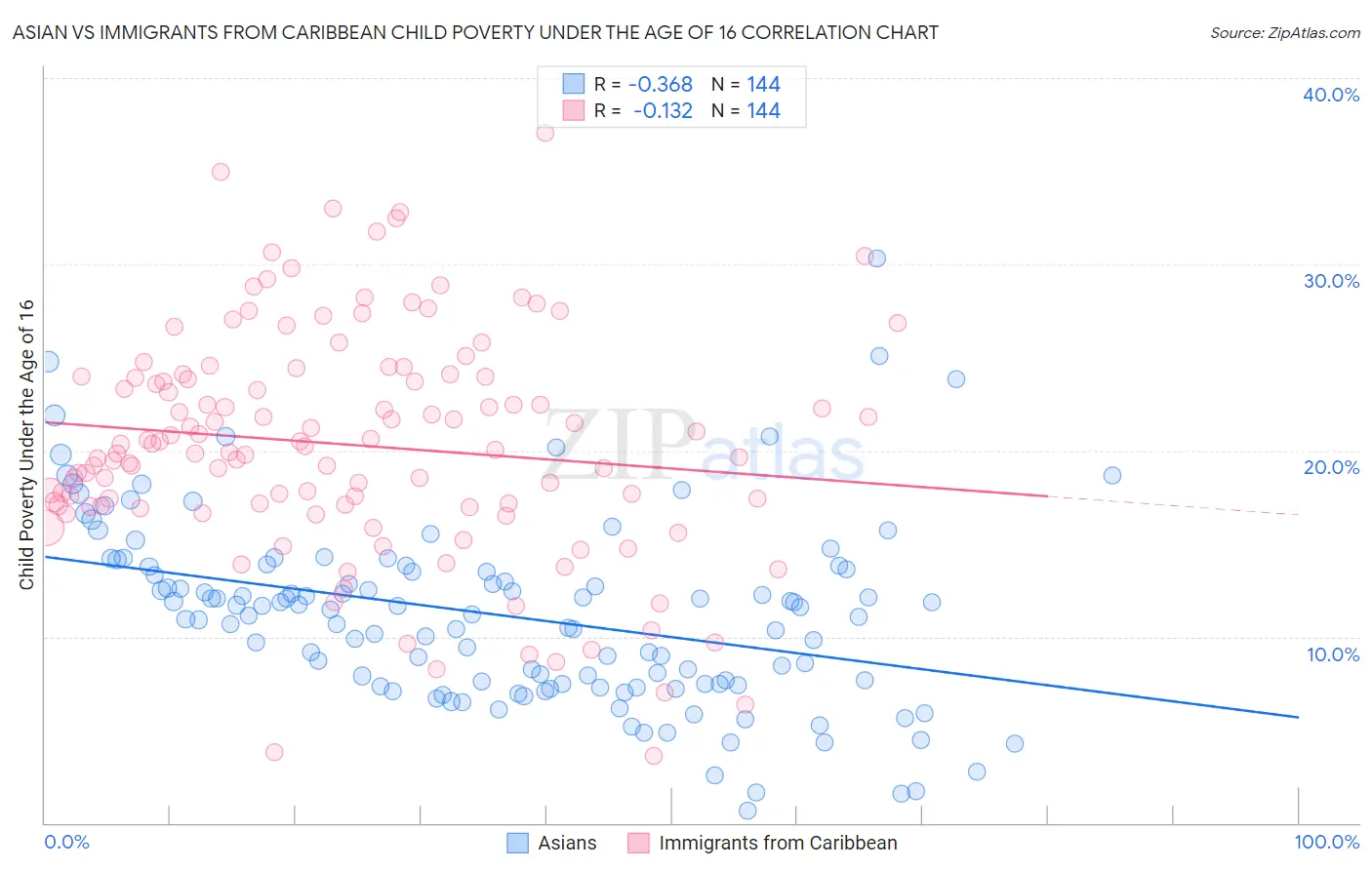 Asian vs Immigrants from Caribbean Child Poverty Under the Age of 16