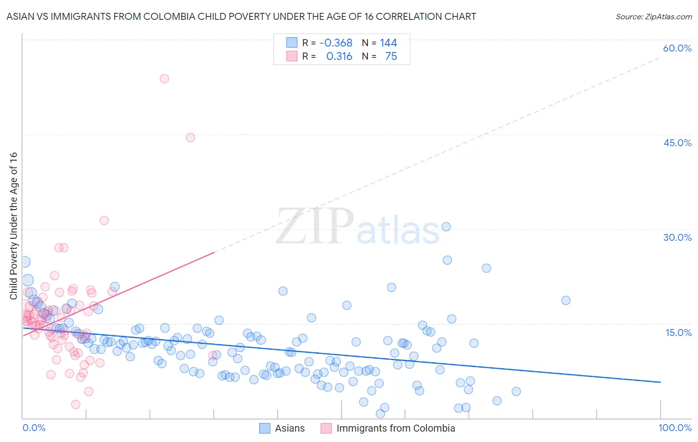 Asian vs Immigrants from Colombia Child Poverty Under the Age of 16