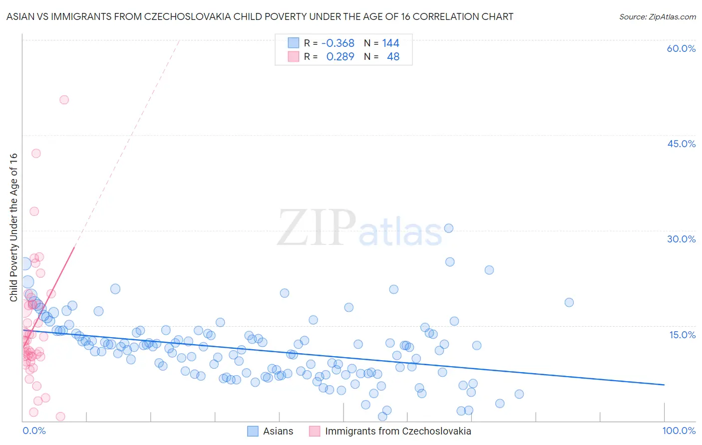 Asian vs Immigrants from Czechoslovakia Child Poverty Under the Age of 16