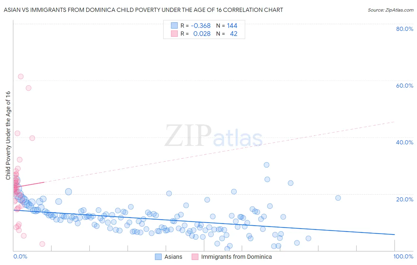 Asian vs Immigrants from Dominica Child Poverty Under the Age of 16
