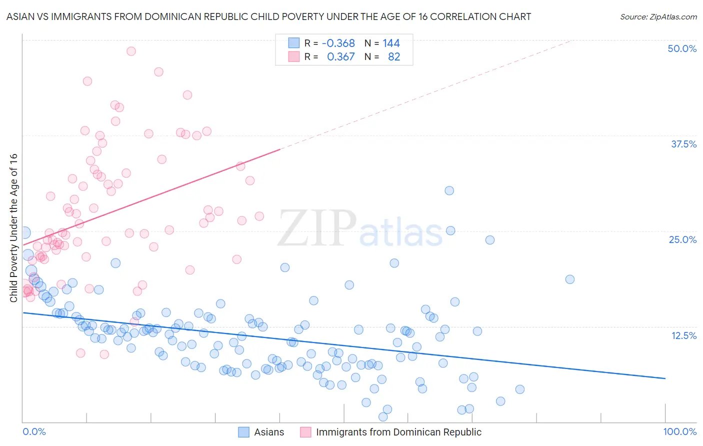 Asian vs Immigrants from Dominican Republic Child Poverty Under the Age of 16