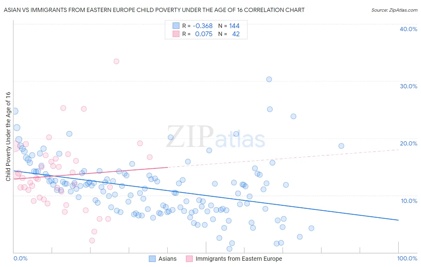 Asian vs Immigrants from Eastern Europe Child Poverty Under the Age of 16