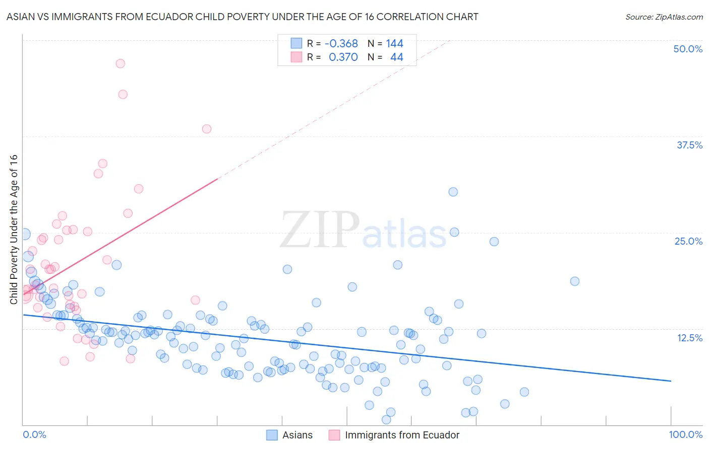 Asian vs Immigrants from Ecuador Child Poverty Under the Age of 16