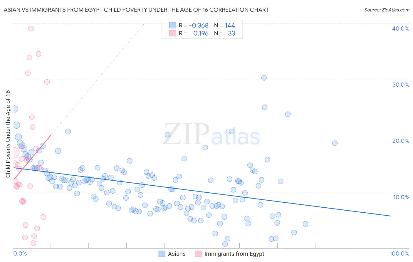 Asian vs Immigrants from Egypt Child Poverty Under the Age of 16