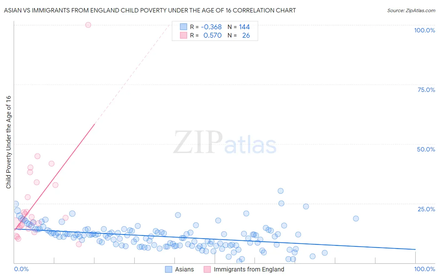 Asian vs Immigrants from England Child Poverty Under the Age of 16