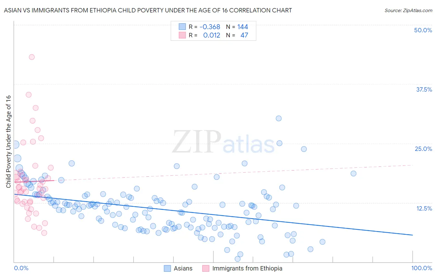 Asian vs Immigrants from Ethiopia Child Poverty Under the Age of 16