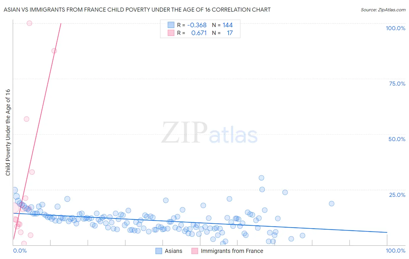 Asian vs Immigrants from France Child Poverty Under the Age of 16