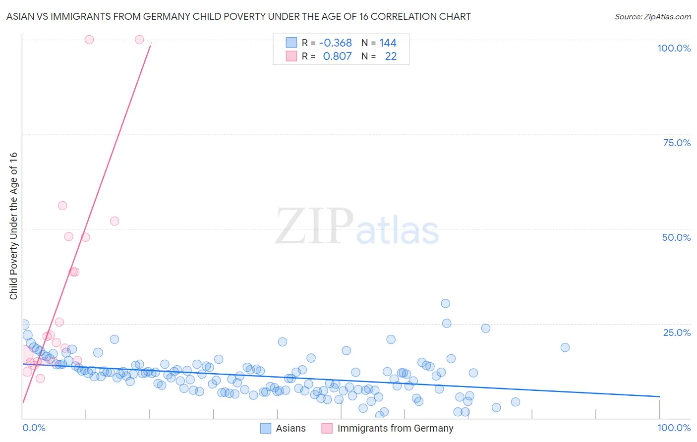 Asian vs Immigrants from Germany Child Poverty Under the Age of 16