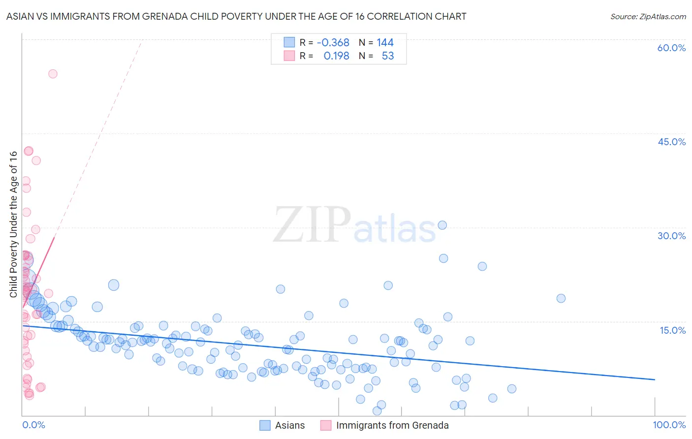 Asian vs Immigrants from Grenada Child Poverty Under the Age of 16