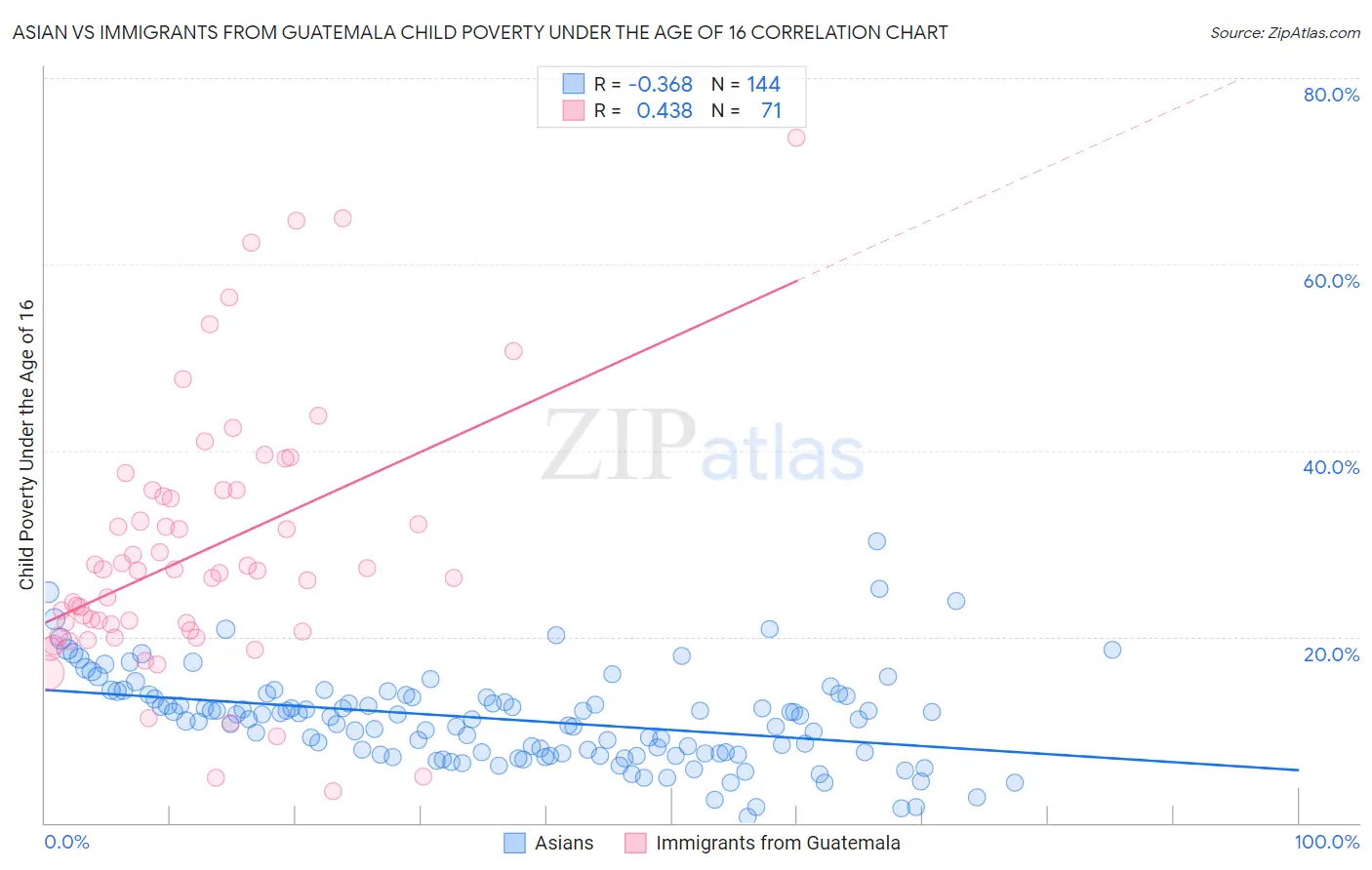 Asian vs Immigrants from Guatemala Child Poverty Under the Age of 16