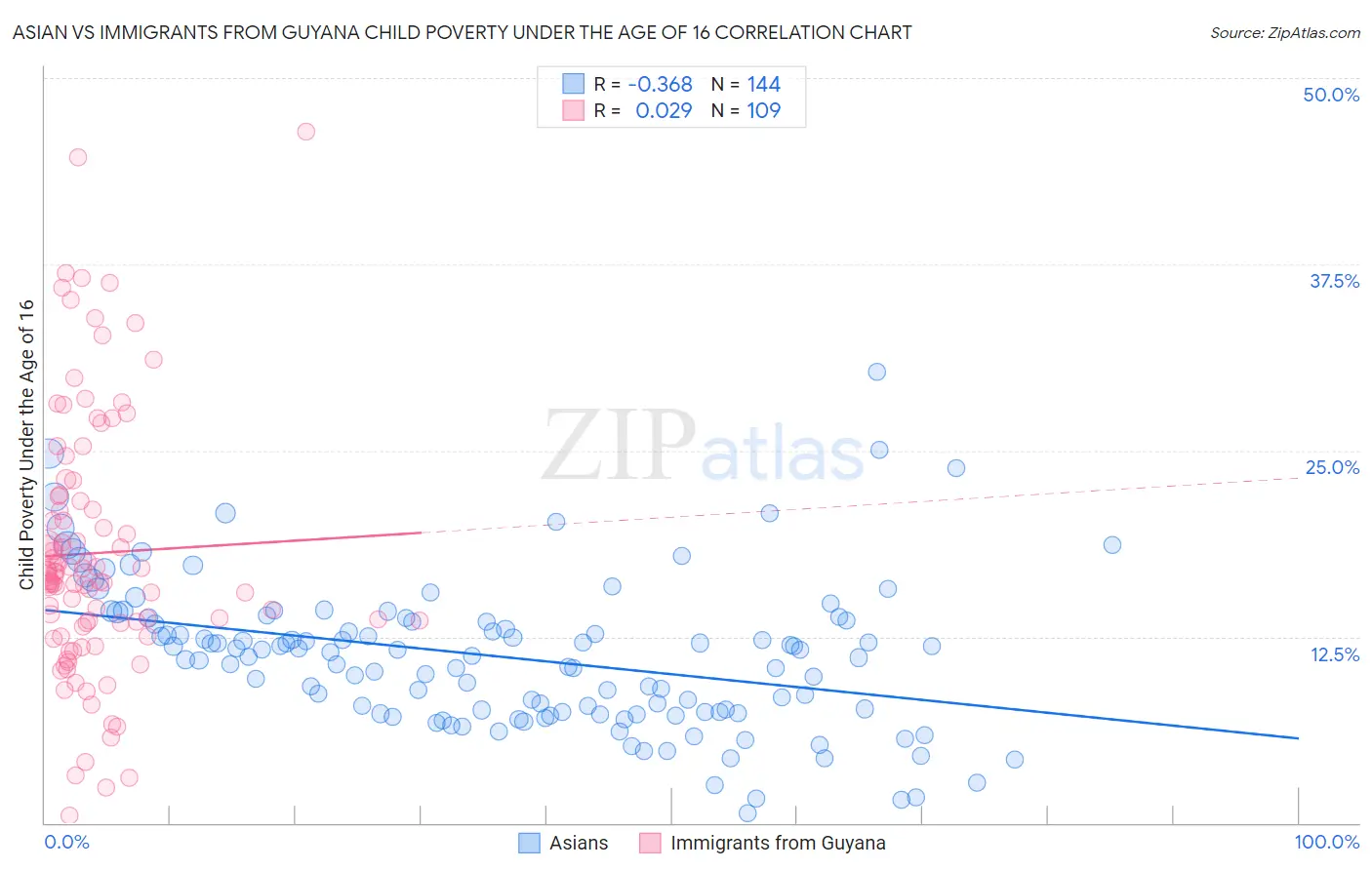 Asian vs Immigrants from Guyana Child Poverty Under the Age of 16