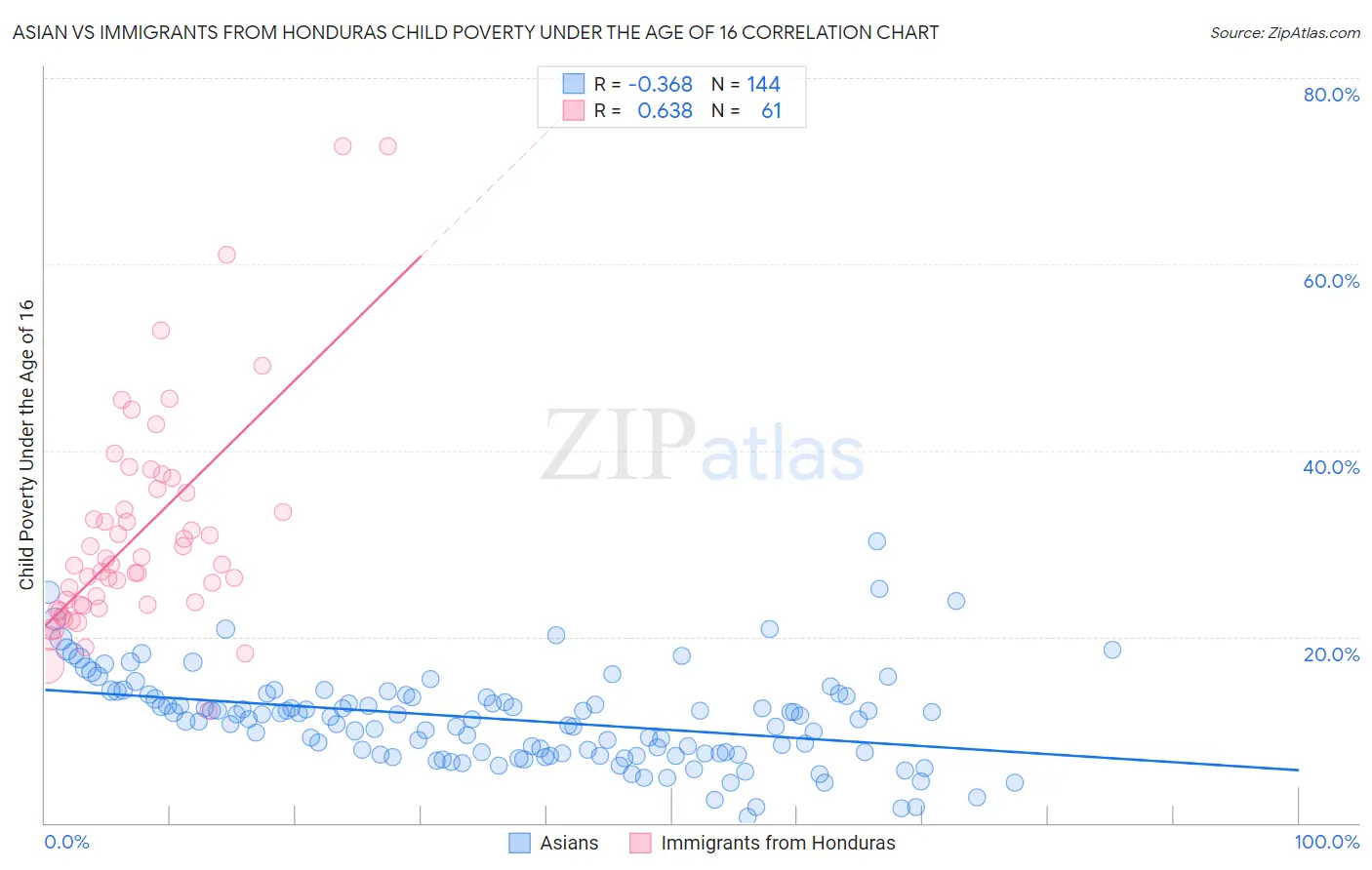 Asian vs Immigrants from Honduras Child Poverty Under the Age of 16