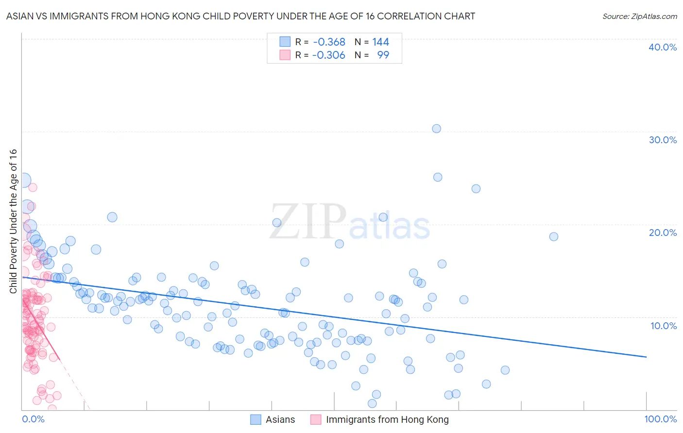 Asian vs Immigrants from Hong Kong Child Poverty Under the Age of 16