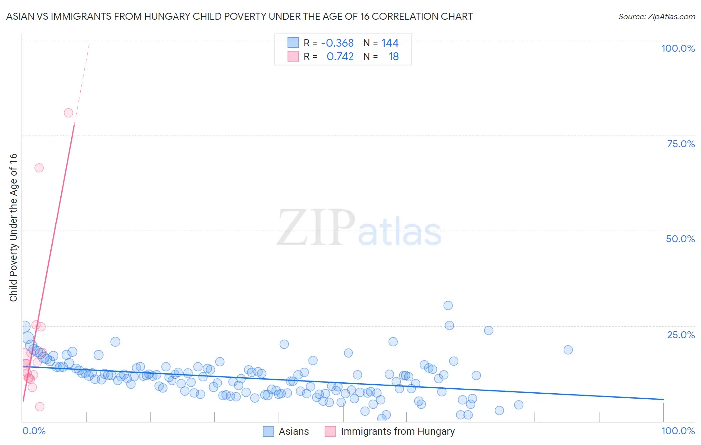 Asian vs Immigrants from Hungary Child Poverty Under the Age of 16