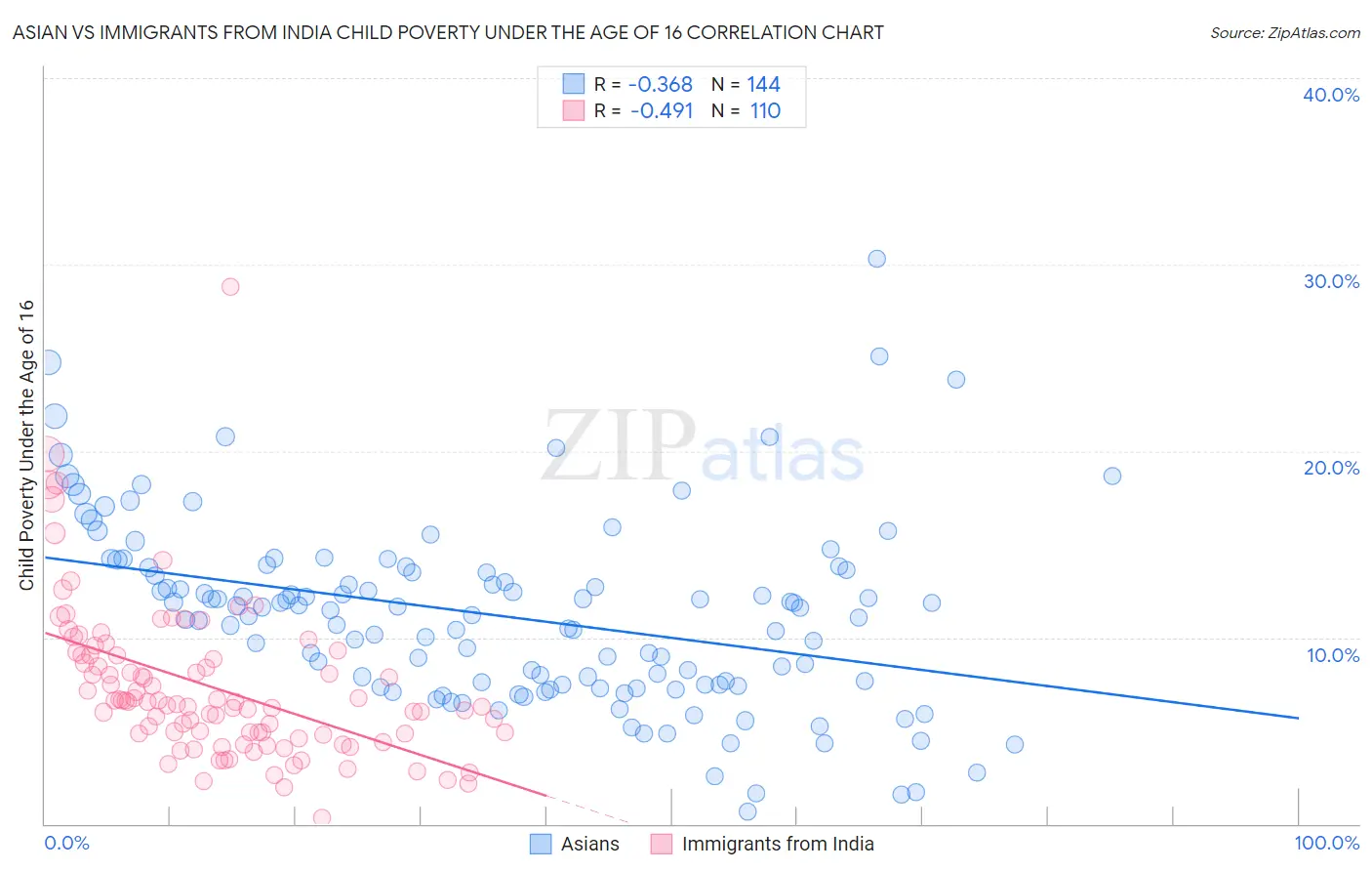 Asian vs Immigrants from India Child Poverty Under the Age of 16