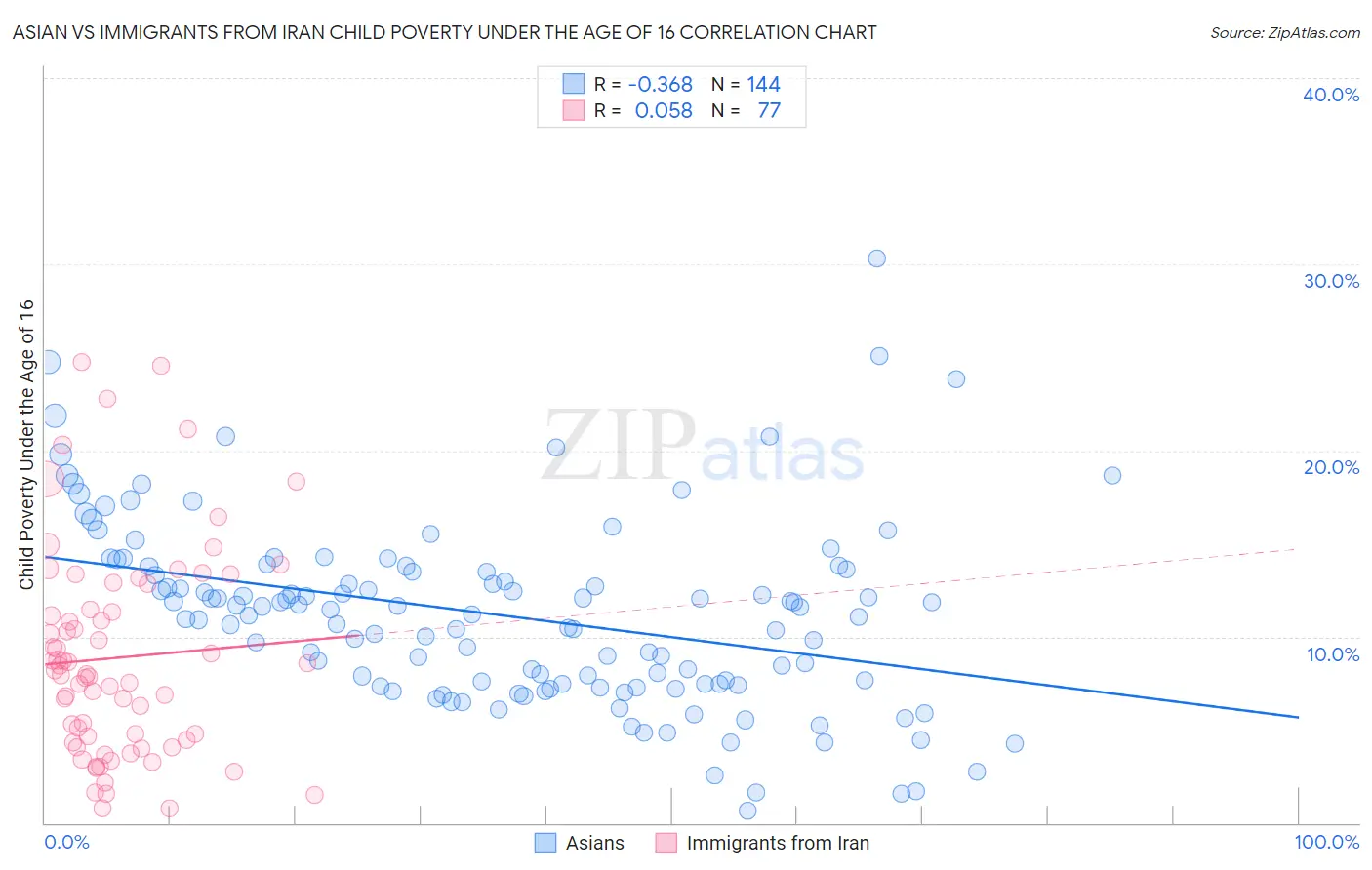 Asian vs Immigrants from Iran Child Poverty Under the Age of 16