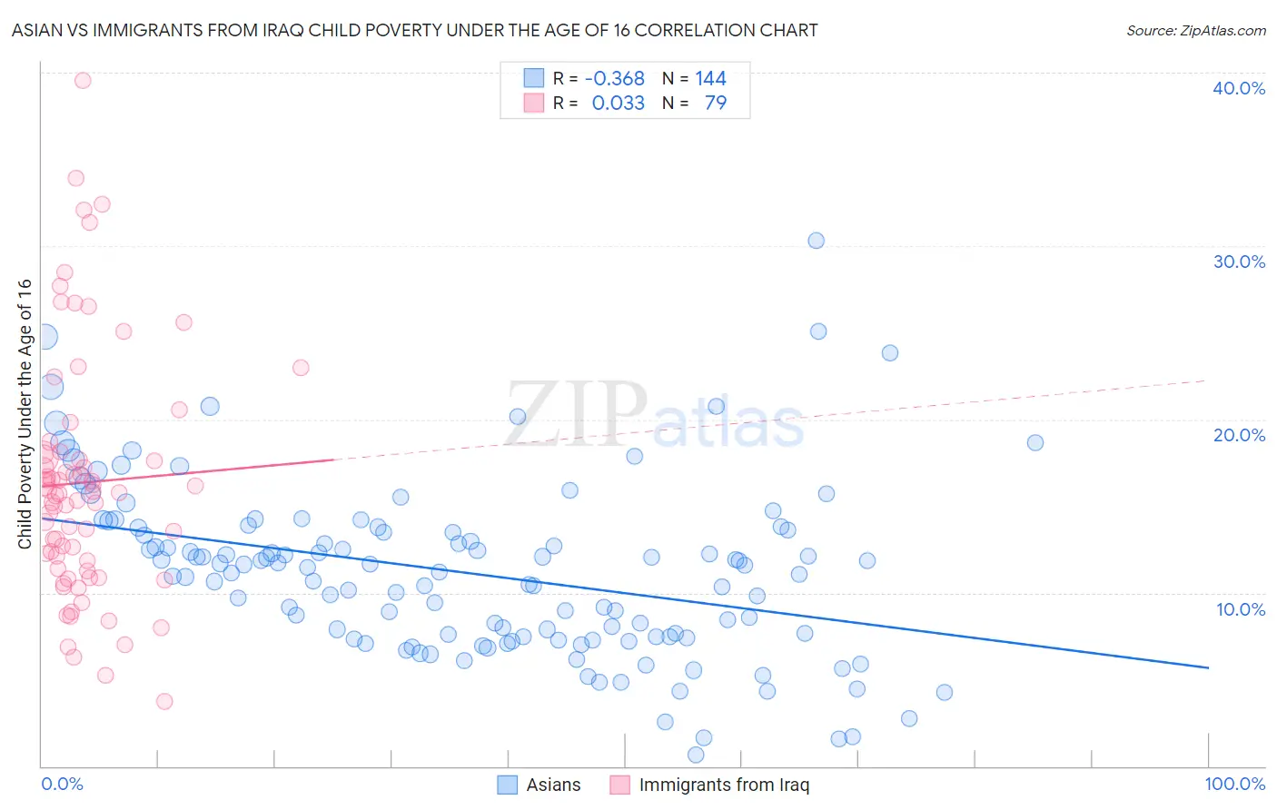 Asian vs Immigrants from Iraq Child Poverty Under the Age of 16
