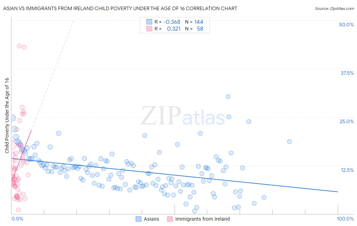 Asian vs Immigrants from Ireland Child Poverty Under the Age of 16