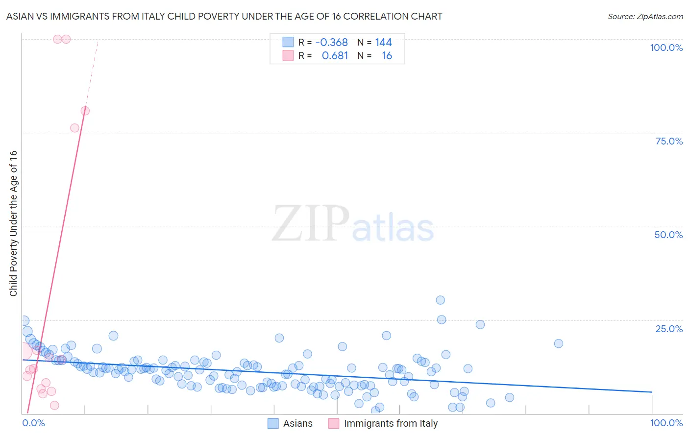 Asian vs Immigrants from Italy Child Poverty Under the Age of 16