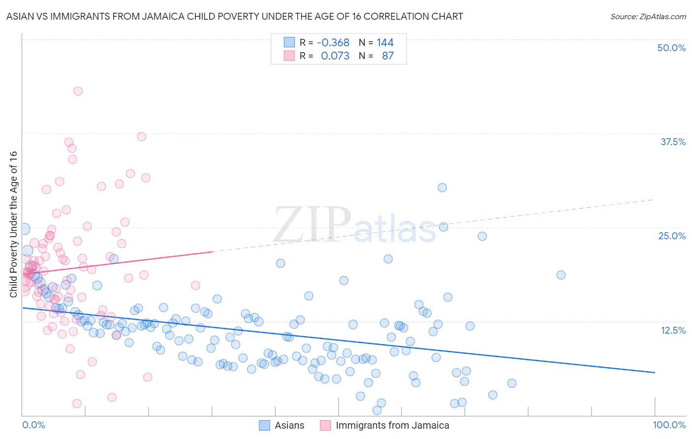 Asian vs Immigrants from Jamaica Child Poverty Under the Age of 16
