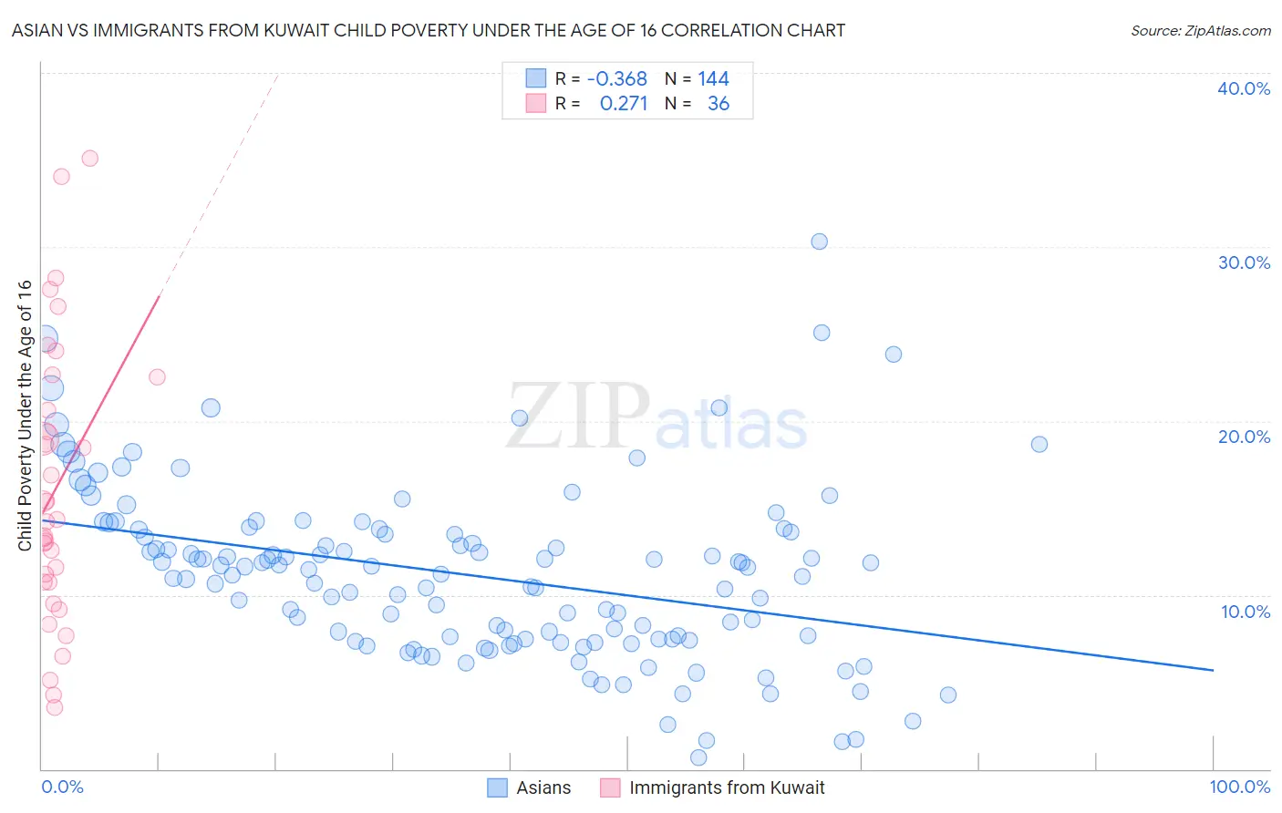 Asian vs Immigrants from Kuwait Child Poverty Under the Age of 16