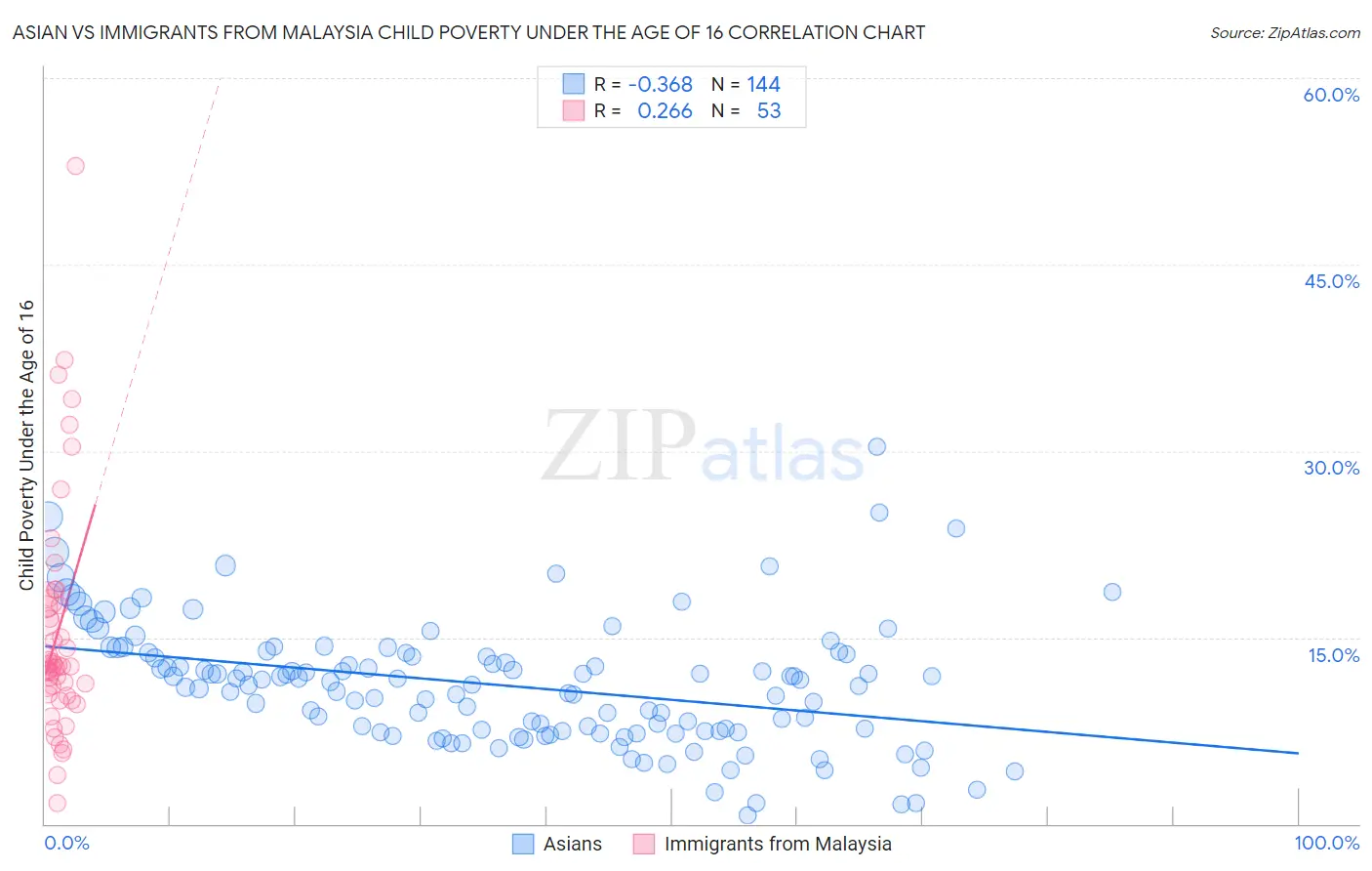 Asian vs Immigrants from Malaysia Child Poverty Under the Age of 16