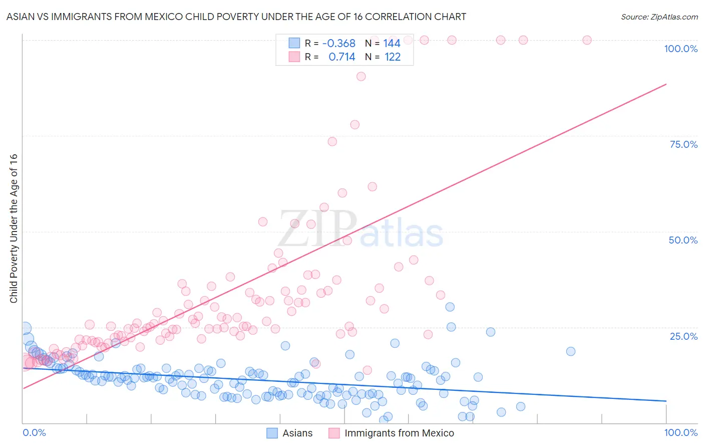 Asian vs Immigrants from Mexico Child Poverty Under the Age of 16