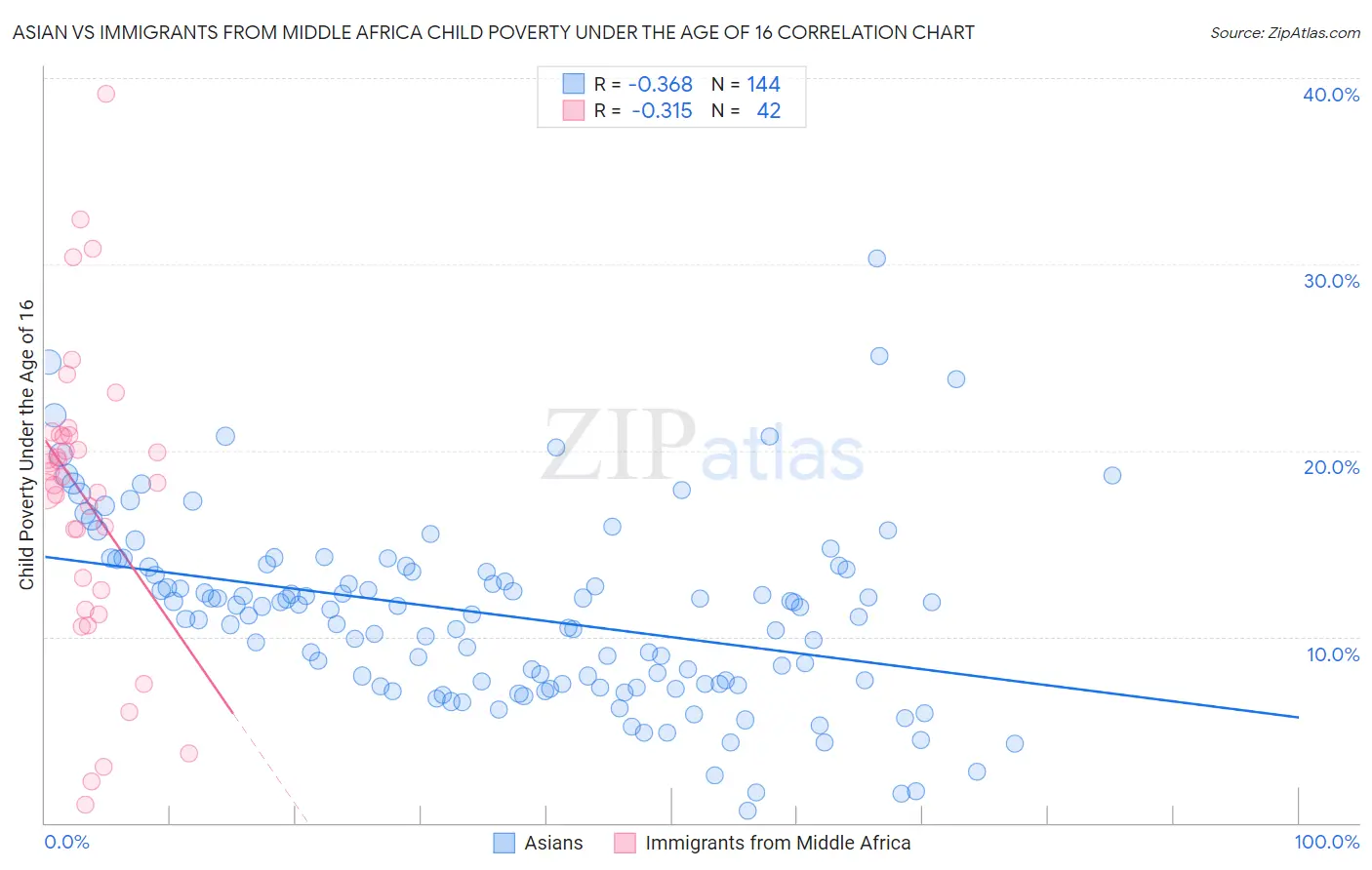 Asian vs Immigrants from Middle Africa Child Poverty Under the Age of 16