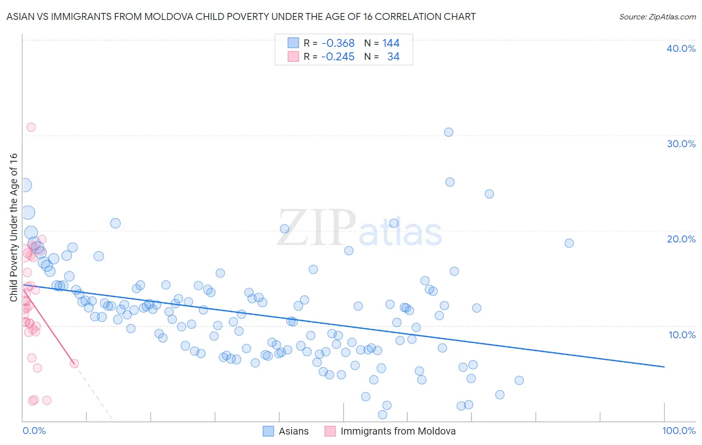 Asian vs Immigrants from Moldova Child Poverty Under the Age of 16