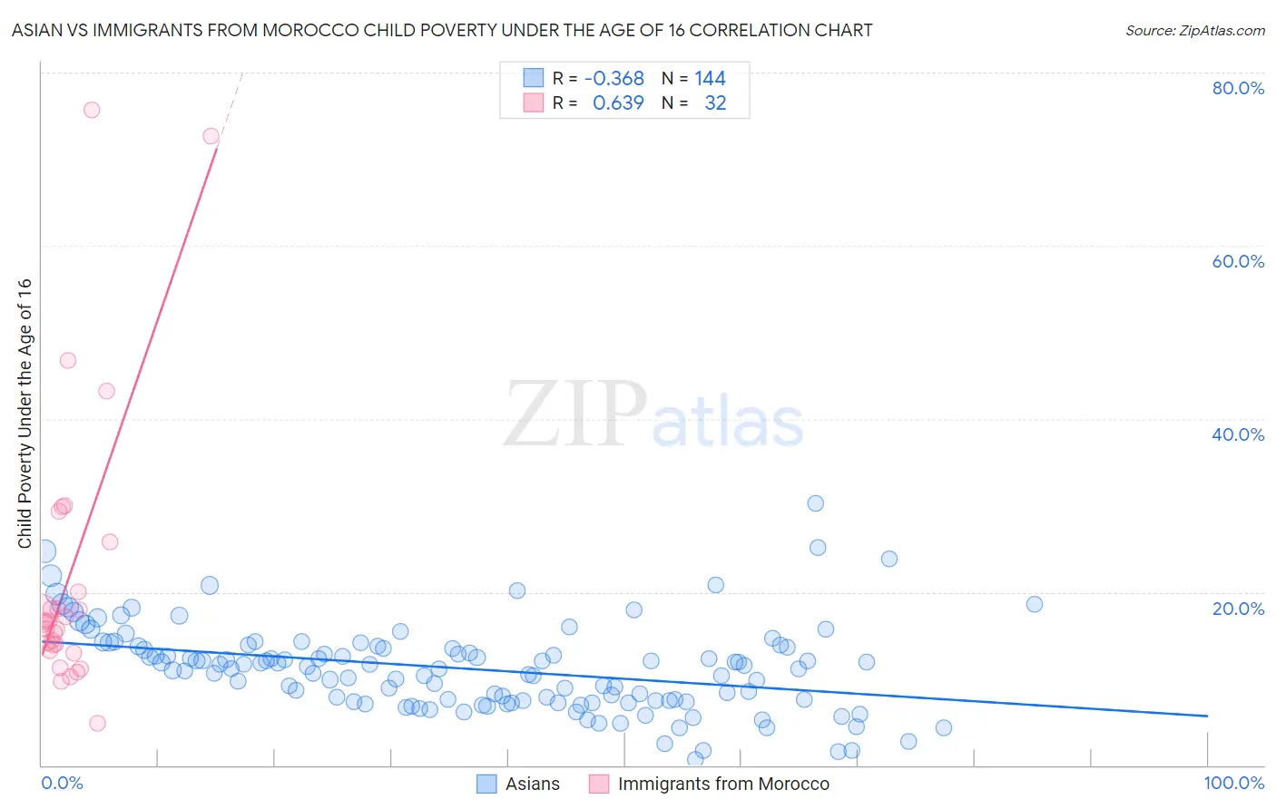 Asian vs Immigrants from Morocco Child Poverty Under the Age of 16