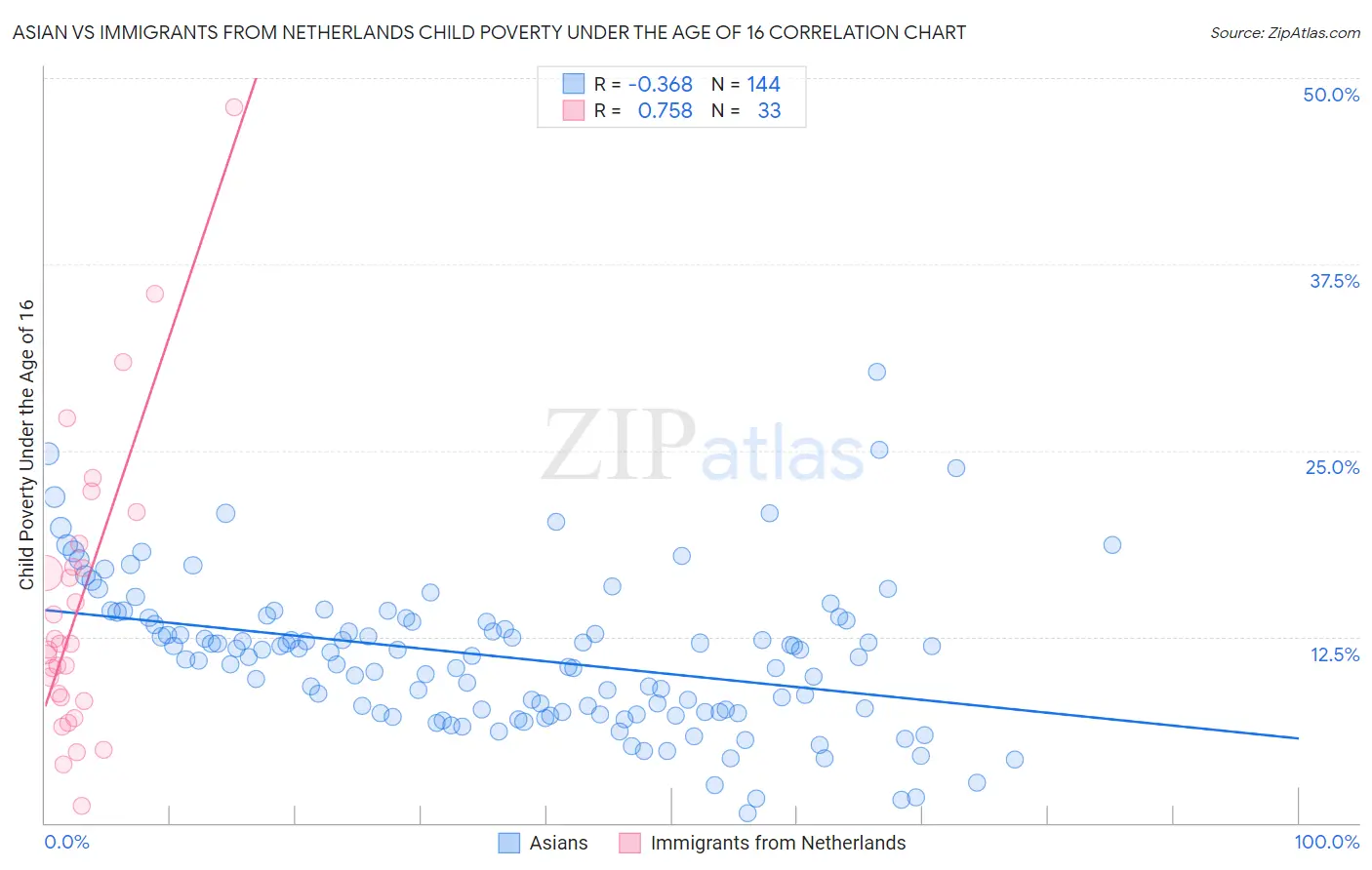 Asian vs Immigrants from Netherlands Child Poverty Under the Age of 16