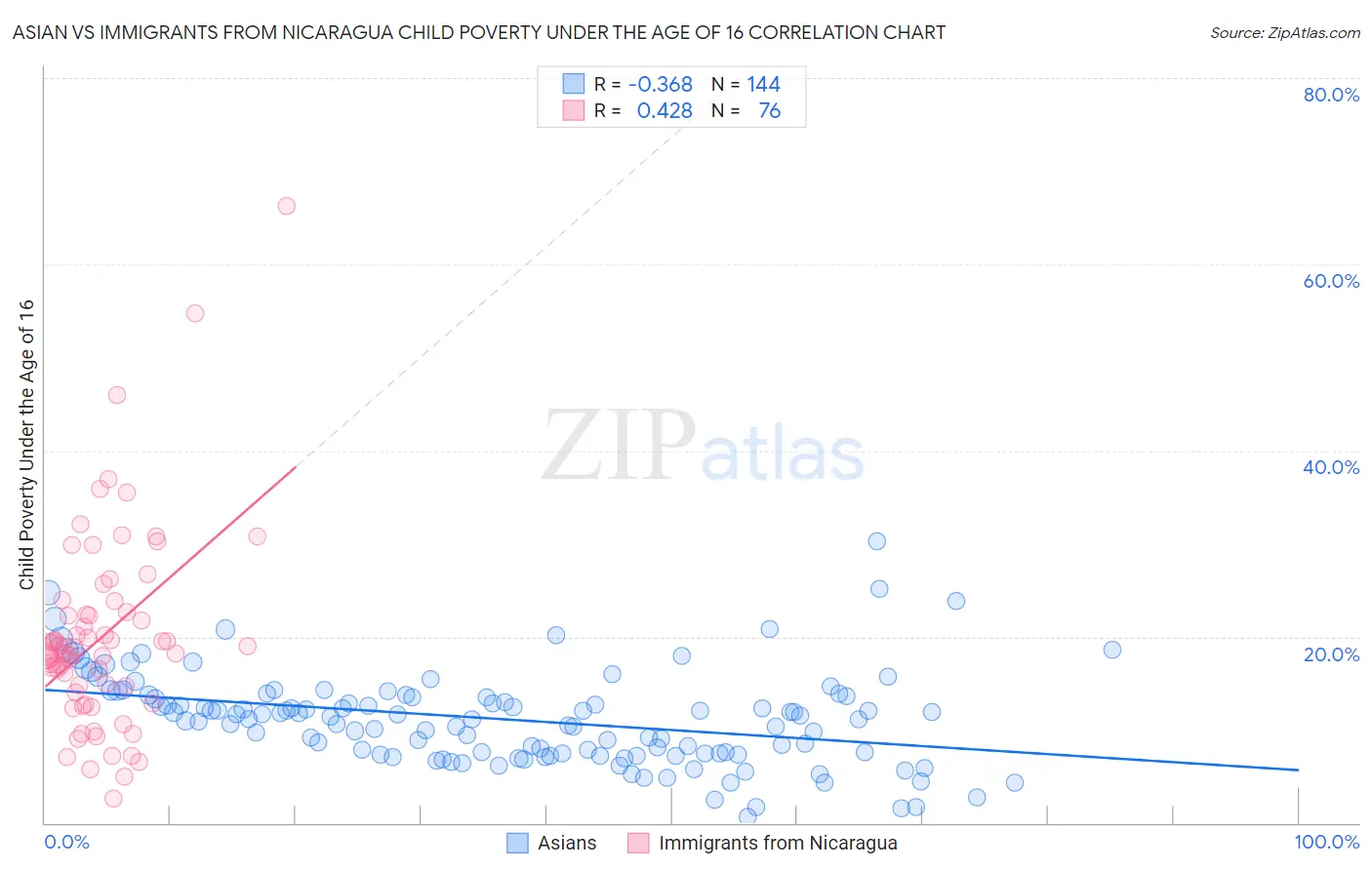 Asian vs Immigrants from Nicaragua Child Poverty Under the Age of 16