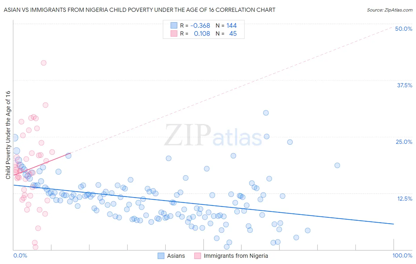 Asian vs Immigrants from Nigeria Child Poverty Under the Age of 16