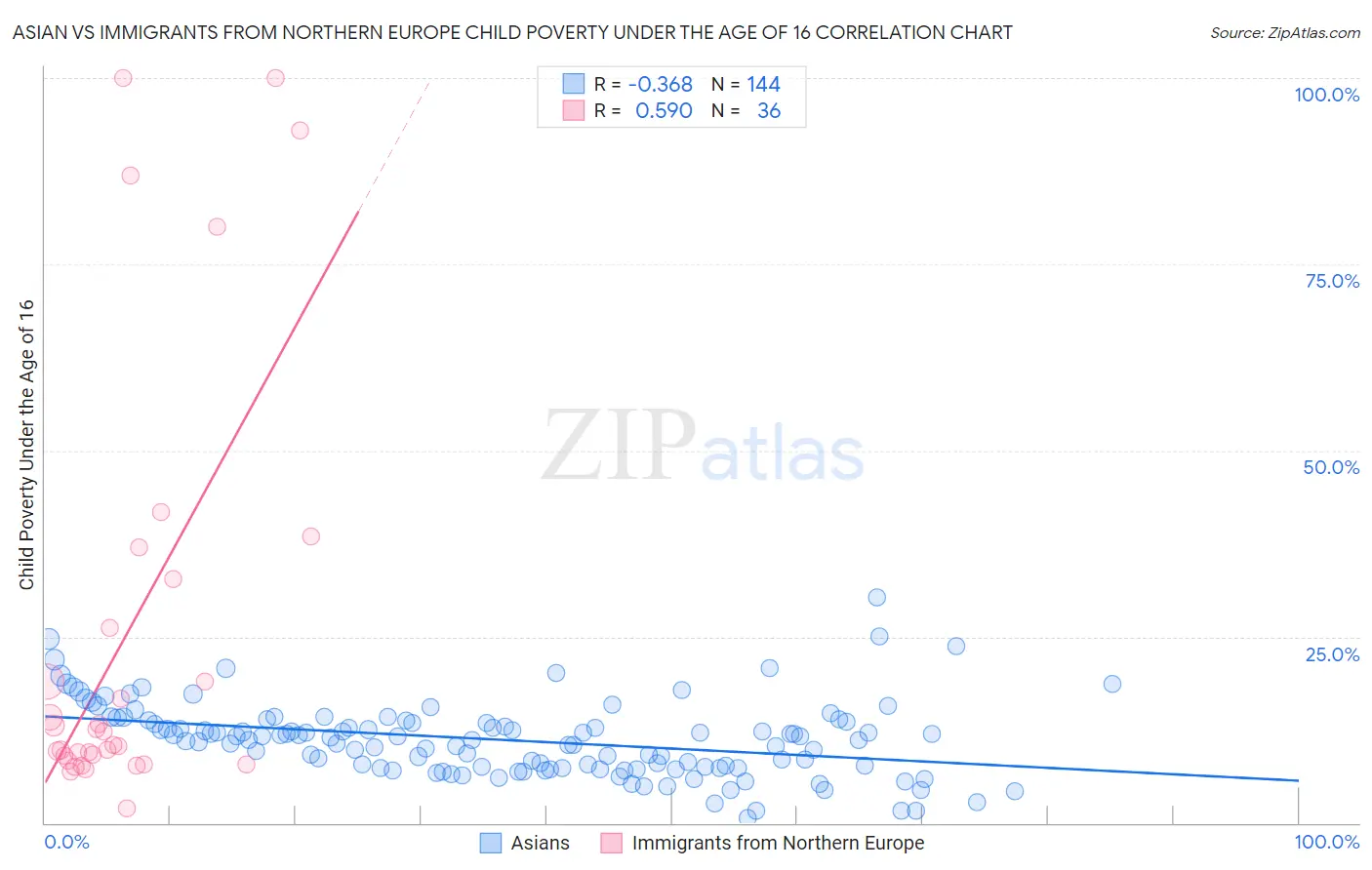 Asian vs Immigrants from Northern Europe Child Poverty Under the Age of 16