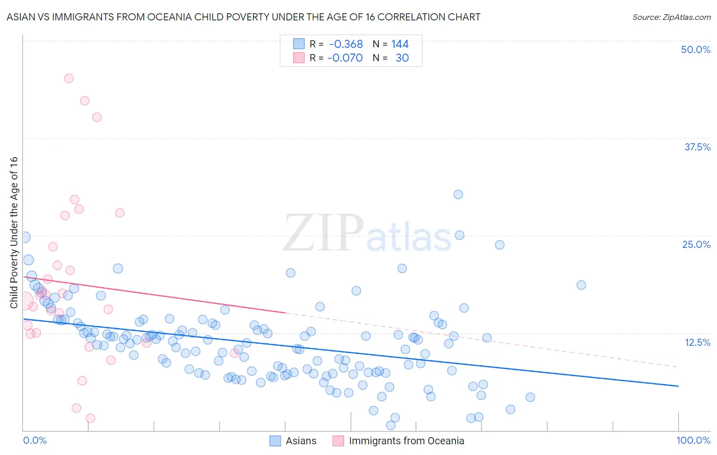 Asian vs Immigrants from Oceania Child Poverty Under the Age of 16